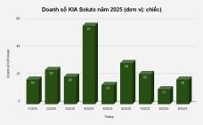 Doanh số KIA Soluto năm 2025: Vẫn ì ạch dù giảm giá sâu