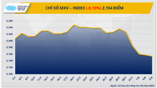 Chỉ số MXV-Index rơi xuống mức thấp nhất trong hơn 3 tháng