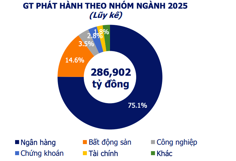 hon-6100-ty-dong-trai-phieu-doanh-nghiep-duoc-phat-hanh-tuan-qua-20250805181251