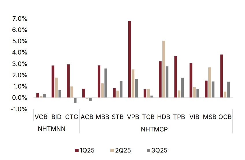 ty-le-hinh-thanh-no-xau-cua-cac-ngan-hang